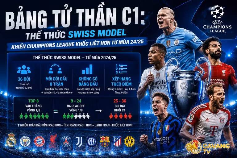 Bảng tử thần C1: Thể thức Swiss Model khiến Champions League khốc liệt hơn từ mùa 24/25