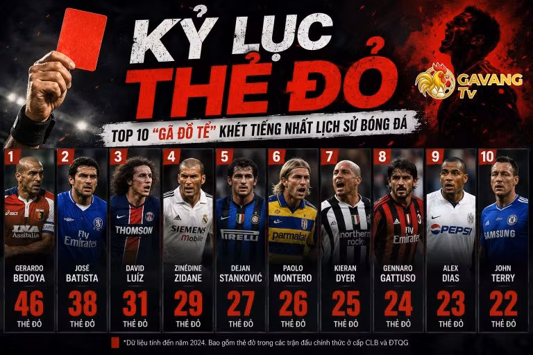 Kỷ lục thẻ đỏ: Top 10 “gã đồ tể” khét tiếng nhất lịch sử bóng đá