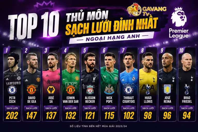 Top 10 thủ môn sạch lưới đỉnh nhất Ngoại hạng Anh