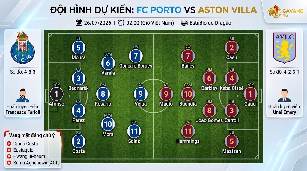 Sơ đồ chiến thuật 4-3-3 và đội hình dự kiến trận Porto vs Aston Villa - Phân tích bóng đá Gavang TV
