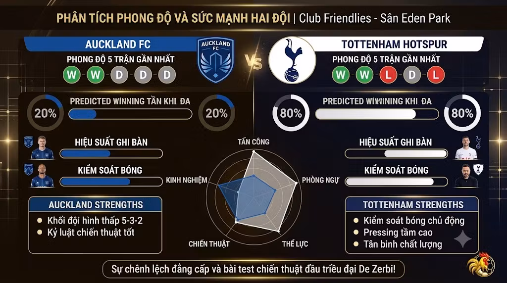 Bảng phân tích phong độ, sức mạnh và tỷ lệ thắng trận Auckland FC đối đầu Tottenham Hotspur được tổng hợp bởi chuyên gia Gavang TV.