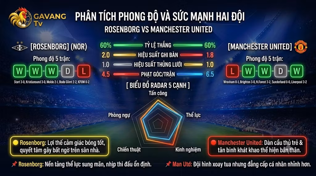 Biểu đồ phân tích phong độ, thống kê tỷ lệ và so sánh sức mạnh đối đầu giữa Rosenborg và Manchester United trên Gavang TV.