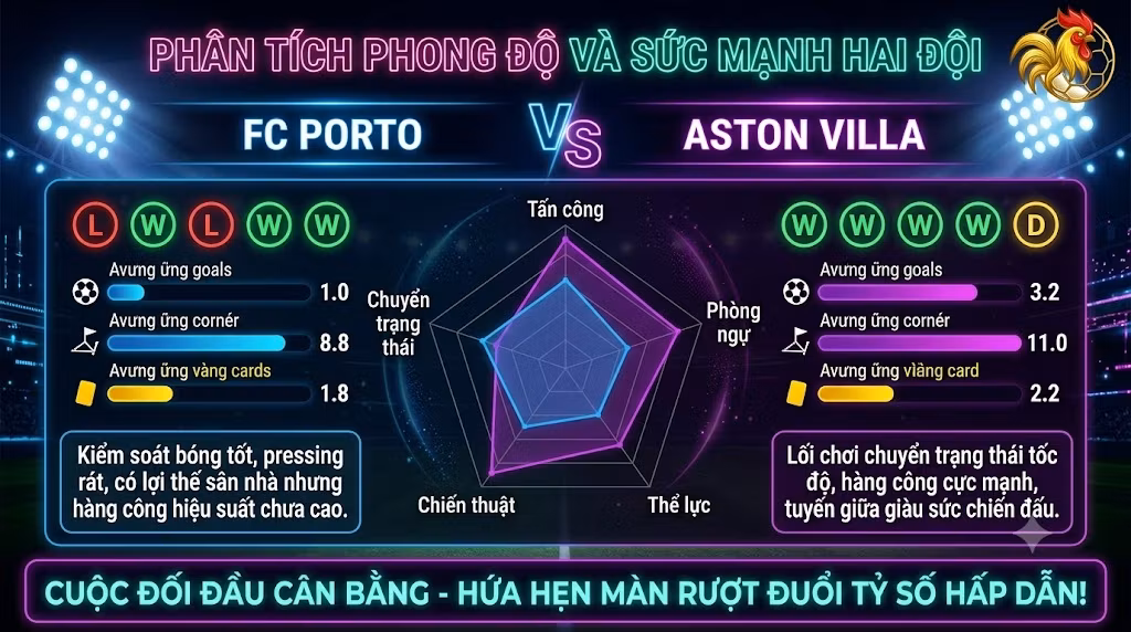 Biểu đồ phân tích phong độ 5 trận gần nhất và thống kê sức mạnh Porto vs Aston Villa phục vụ soi kèo