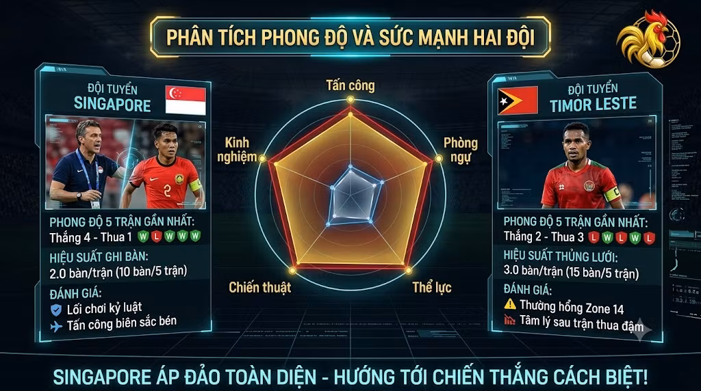Bảng phân tích phong độ và sức mạnh trận Singapore vs Timor Leste theo phong cách HUD/Dashboard nền tối. Biểu đồ radar ở giữa hiển thị sự chênh lệch lớn, đa giác của Singapore bao trùm rộng hơn trên các đỉnh Tấn công, Phòng ngự, Thể lực, Chiến thuật, Kinh nghiệm. Hai bảng thông tin chi tiết bên cạnh so sánh phong độ 5 trận, hiệu suất ghi bàn và thủng lưới của mỗi đội. Chữ dòng chốt ở dưới cùng: 'SINGAPORE ÁP ĐẢO TOÀN DIỆN - HƯỚNG TỚI CHIẾN THẮNG CÁCH BIỆT!'. Logo Gavang TV ở góc trên bên phải.