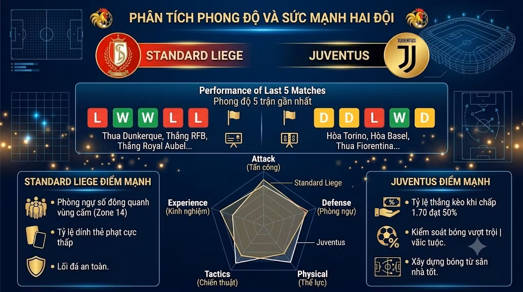 Phân tích phong độ, thống kê sức mạnh trận Standard Liege vs Juventus cập nhật chi tiết từ chuyên gia Gavang TV.